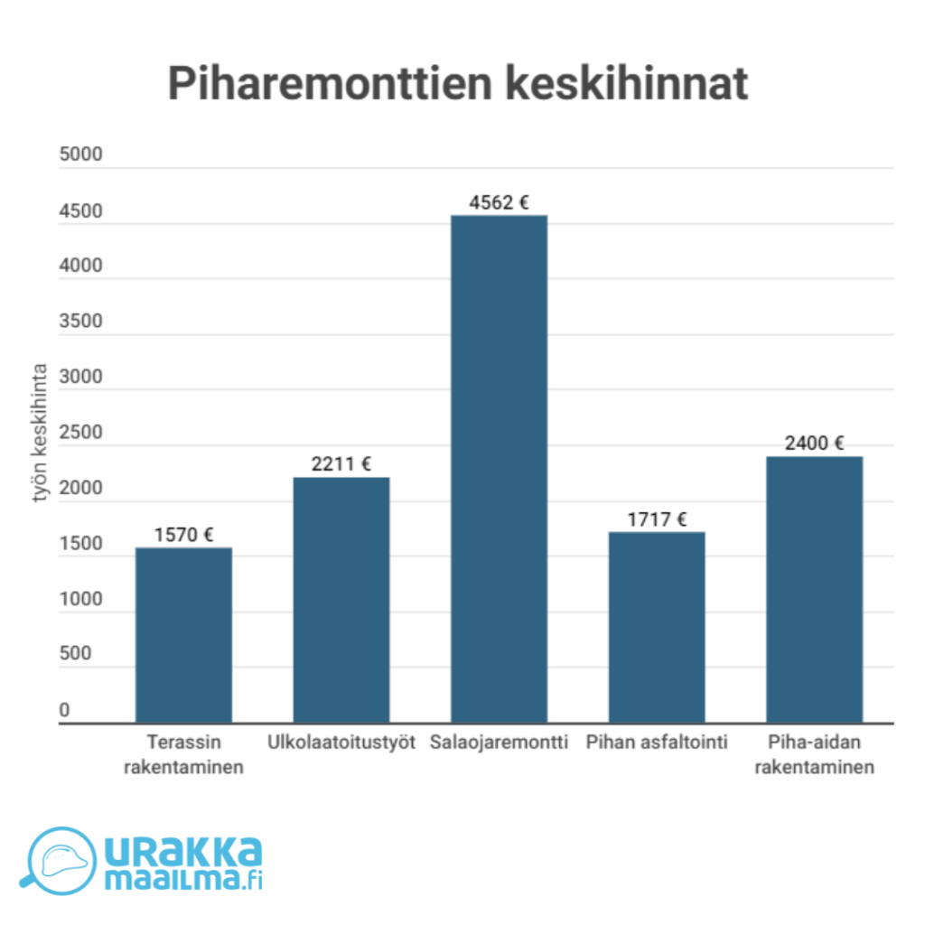 Kuvassa näkyy piharemonttien keskihinnat. Lähde Urakkamaailma. Terassin rakentaminen  1570 €, ulkolaatoitustyöt 2211 €, salaojaremontti 4562 €, pihan asfaltointi 1717 €, piha-aidan rakentaminen 2400 €.