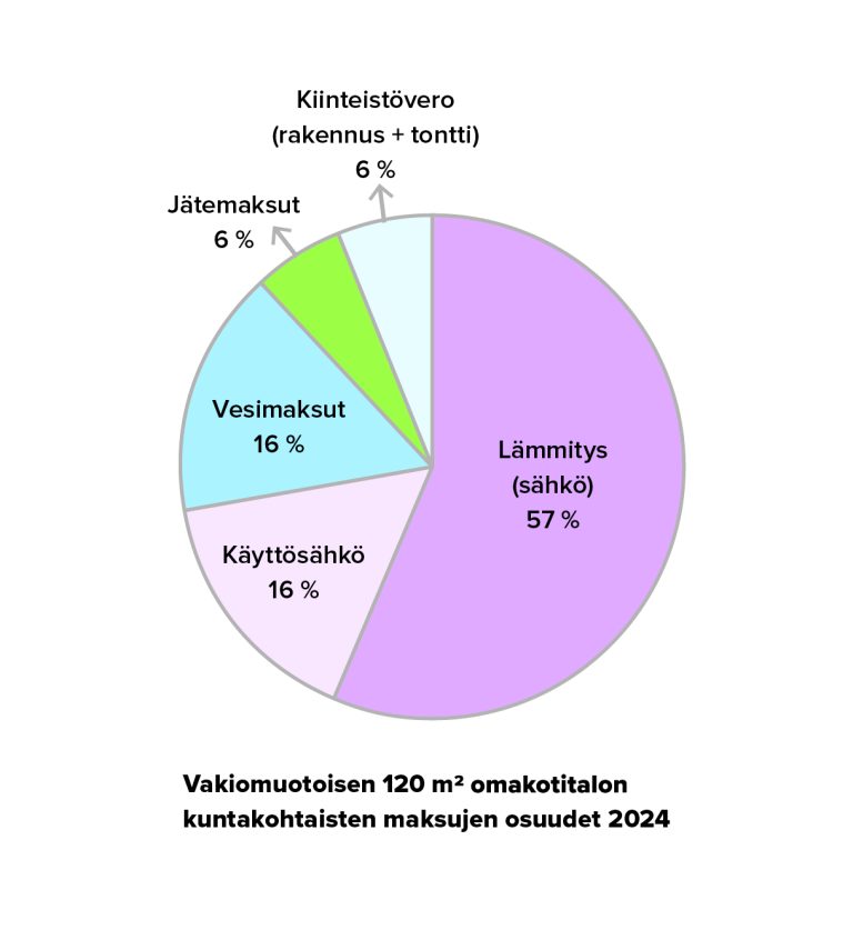 Vakiomuotoisen 120 m2 omakotitalon kuntakohtaisten maksujen osuudet 2024: Lämmitys (sähkö) 57 %, Käyttösähkö 16 %, Vesimaksut 16 %, Jätemaksut 6 %, Kiinteistövero (rakennus + tontti) 6 %