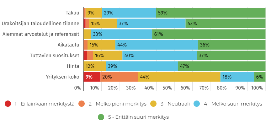 Taulukko urakoitsijan valintaan vaikuttavista tekijöistä. Tärkein syy olivat urakoitsijan saamat arvostelut ja referenssit, jolla oli 94% vastaajista melko suuri tai erittäin suuri merkitys. Vähiten tärkeää oli yrityksen koko, jolle oli vain 24% vastaajista melko tai erittäin suuri merkitys.