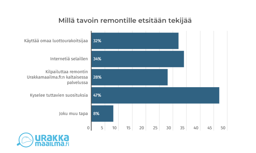 Taulukko: Millä tavoin remontille etsitään tekijää: Oma luottourakoitsija 32%. Internet 34%. Remontin kilpailutus esim. Urakkamaailma.fi-palvelussa 28%. Tuttavien suositukset 47%. Muu tapa 8%.