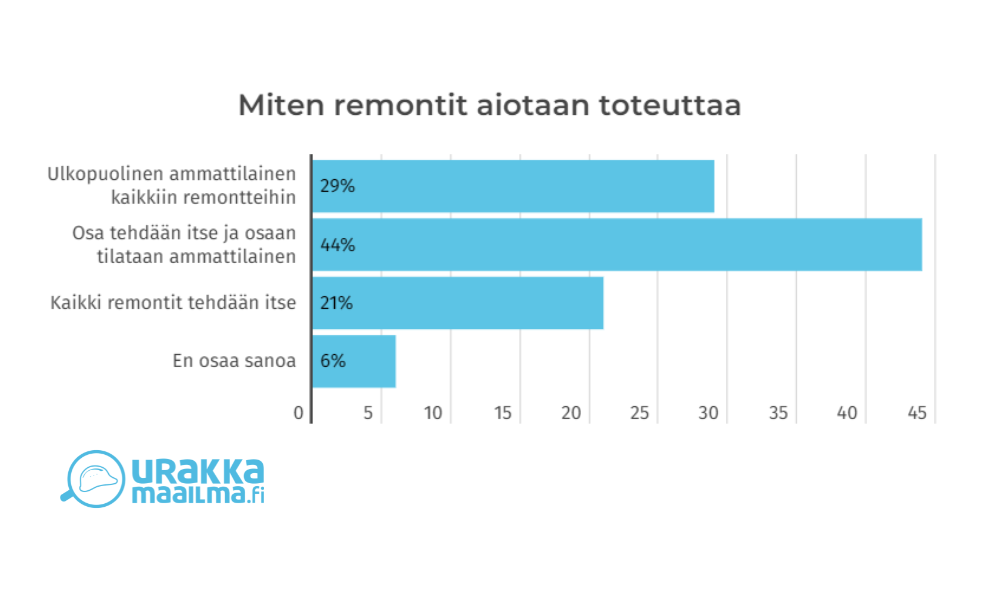 Taulukko: Miten remontit aiotaan toteuttaa. Ulkopuolinen ammattilainen kaikkiin remontteihin 29%. Osa tehdään itse ja osan ammattilainen 44%. Kaikki tehdään itse 21%. En osaa sanoa 6%.