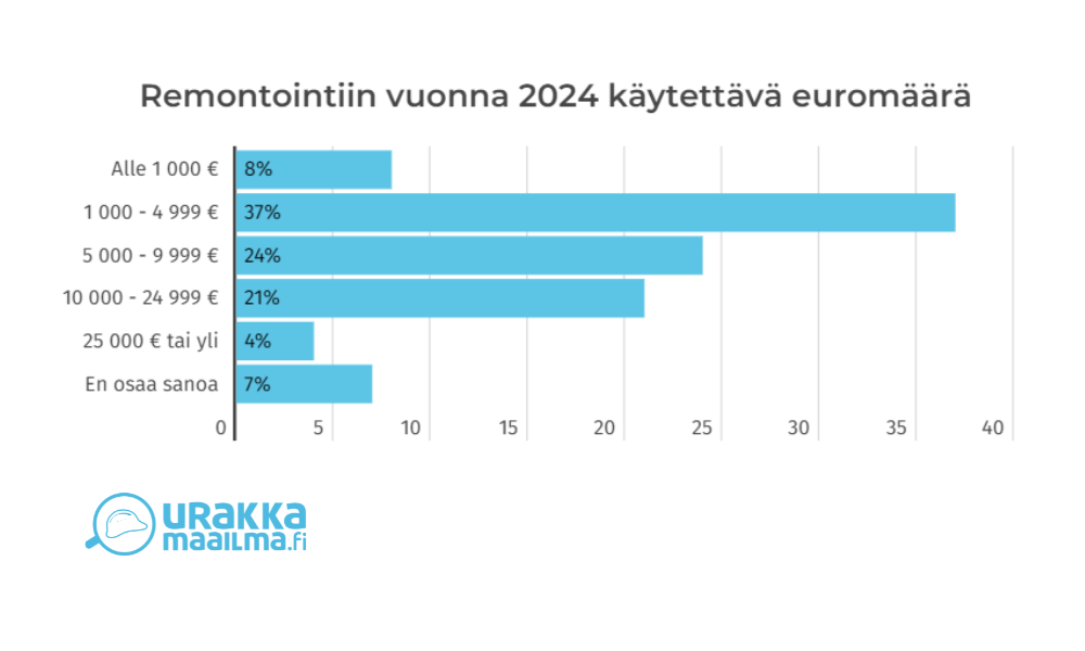 Taulukko: Remontointiin käytettävä euromäärä 2024. Alle 1000€ 8%. 1000-4999€ 37%. 5000-9999€ 24%. 10000-24999€ 21%. Yli 25000€ 4%. En osaa sanoa 7%.