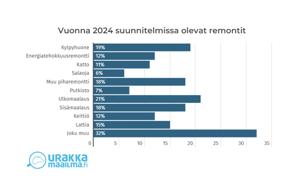 Taulukko: Suunnitelmissa olevat remontit vuodelle 2024. Viisi suosituinta vastausta jokin muuu 32%, ulkomaalaus 21%, kylpyhuone 19 %, sisämaalaus 18%, muu piharemontti 18%.