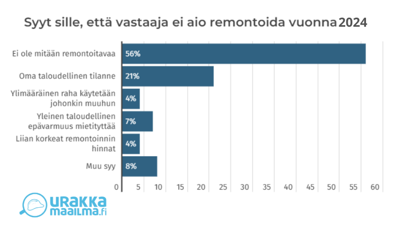 Taulukko: Syyt sille, että vastaaja ei aio remontoida vuonna 2024. Ei ole mitään remontoitavaa 56 %. Oma taloudellinen tilanne 21 %. Ylimääräinen raha käytetään johonkin muuhun 4 %. Yleinen taloudellinen epävarmuus 7%. Liian korkeat remontoinnin hinnat 4%. Muu syy 8%.