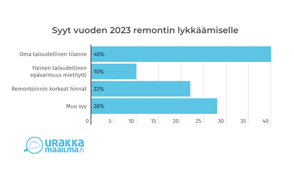 Taulukko: Syyt vuoden 2023 remontin lykkäämiselle. Oma taloudellinen tilanne 40%. Yleinen taloudellinen epävarmuus 10%. Remontoinninkorkeat hinnat 22%. Muu syy 28%.