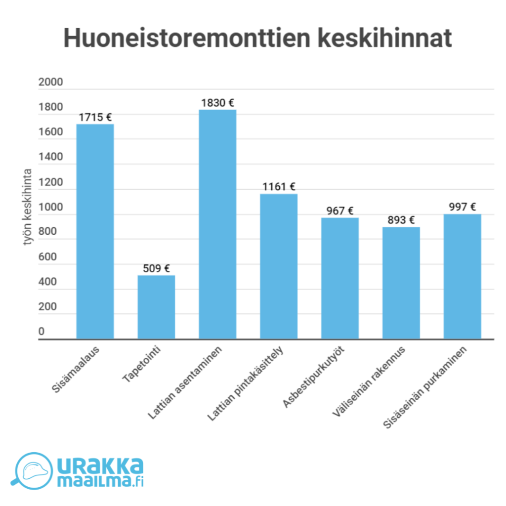 Taulukko: Huoneistoremonttien keskihinnat. Sisämaalaus 1715€. Tapetointi 509€. Lattian asentaminen 1830€. Lattian pinatkäisttely 1161€. Asbestipurkutyöt 967€. Väliseinän rakennus 893€. Sisäseinän purkaminen 997€.