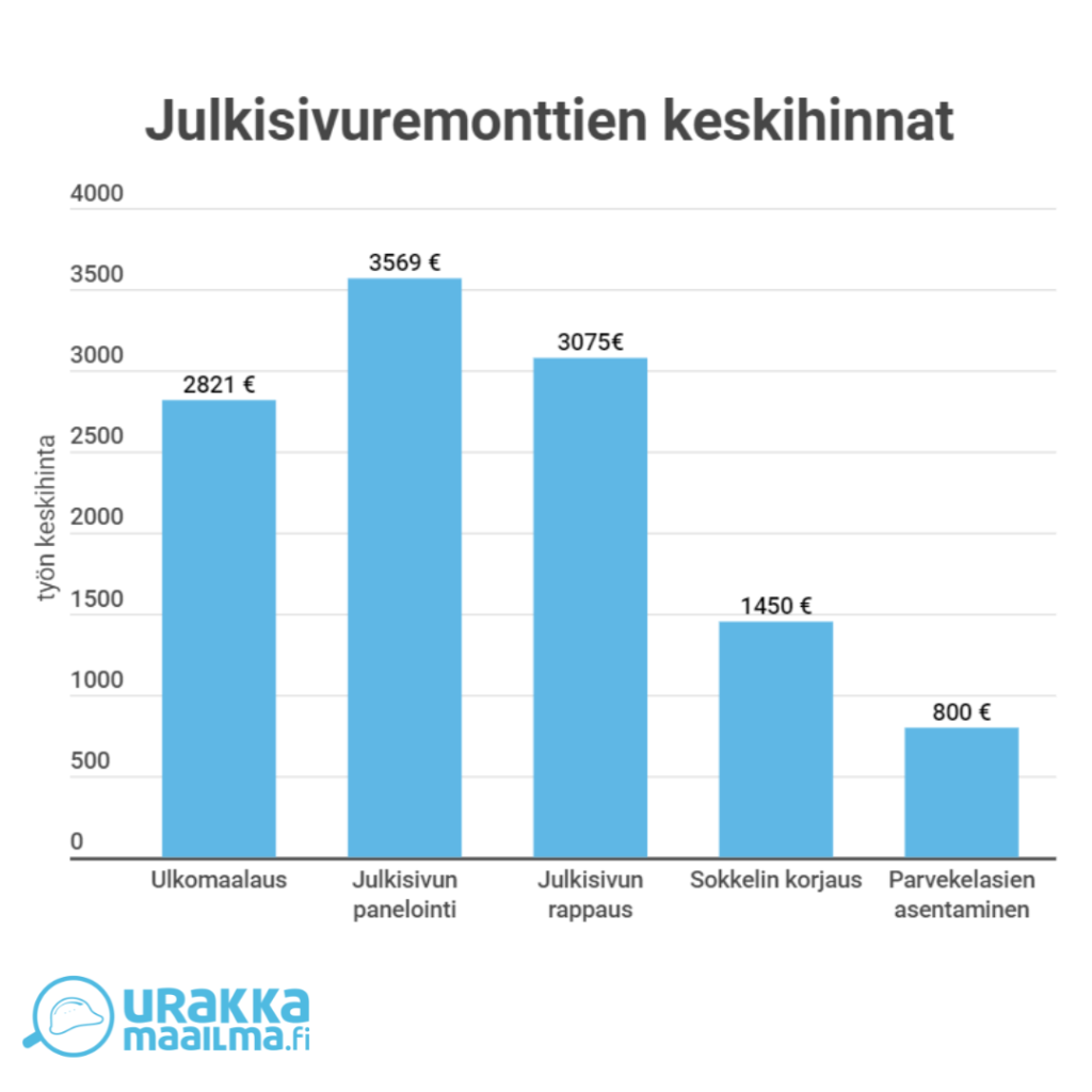 Taulukko: Julkisivuremonttien keskihinnat. Ulkomaalaus 2821€. Julkisivun panelointi 3569€. Julkisivun rappaus 3075€. Sokkelin korjaus 1450€. Parvekelasien asentaminen 800€.