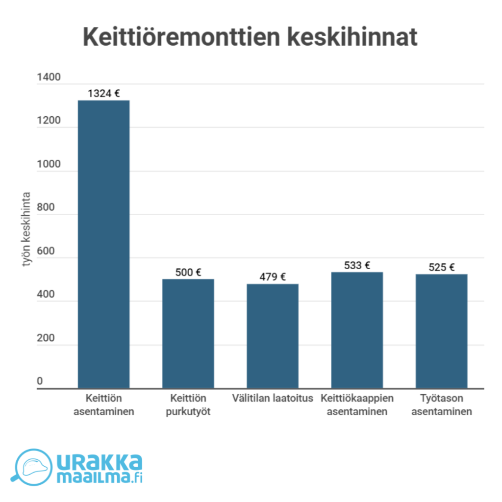 Taulukko: Keittiöremonttien keskihinnat. Keittiön asentaminen 1324€. Keittiön purkutyöt 500€. Välitilan laatoitus 479€. Keittiökaappien asentaminen 533€. Työtason asentaminen 525€.