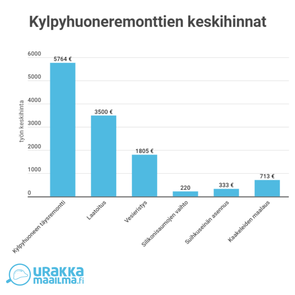 Taulukko: Klpyhuoneremonttien keskihinnat. Kylpyhuoneen täysremontti 5764€. Laatoitus 3500€. Vesieristys 1805€. Silikonisaumojen vaihto 220€. Suihkuseinän asennus 333€. Kaakeleiden maalaus 713€.