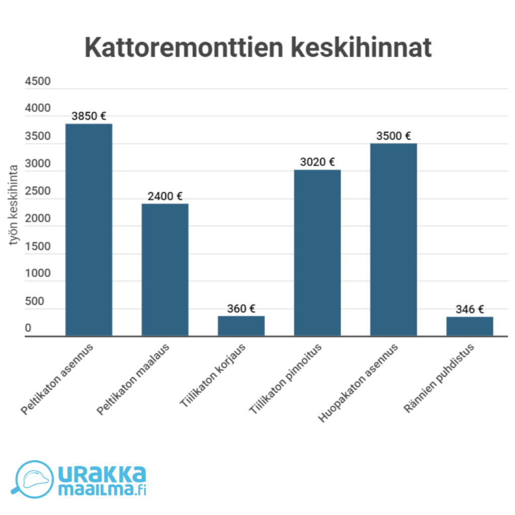 Kuvassa näkyy kattoremonttien keskihinnat. Lähde Urakkamaailma. Peltikaton asennus 3850 €, peltikaton maalaus 2400 €, tiilikaton korjaus 360 €, tiiikaton pinnoitus 3200 €, huopakaton asennus 3500 €, rännien puhdistus 346 €. 