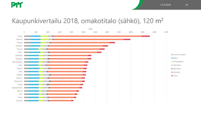 Asumismenot 2018 - Kaupunkivertailu Omakotitalo Sähkö 120m2